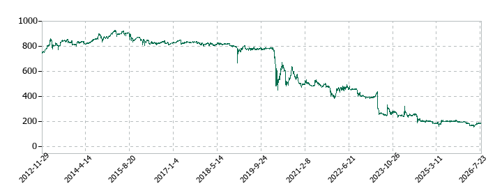 マルシェの株価推移