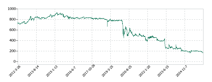 マルシェの株価推移
