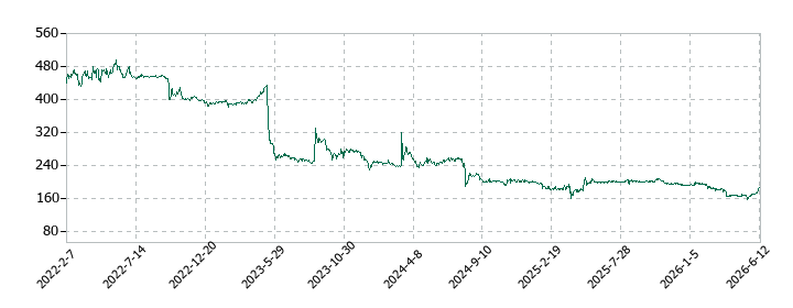 マルシェの株価推移