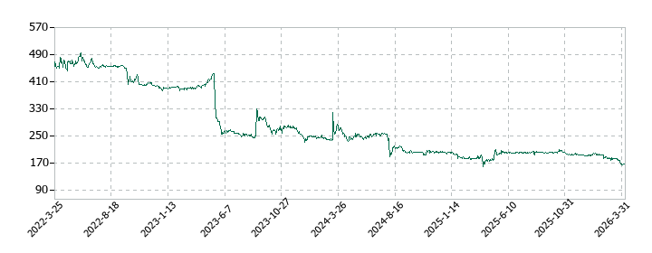 マルシェの株価推移