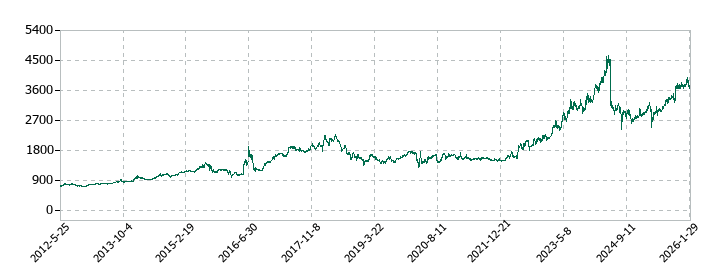 リックスの株価推移