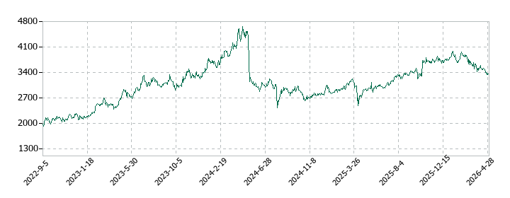 リックスの株価推移