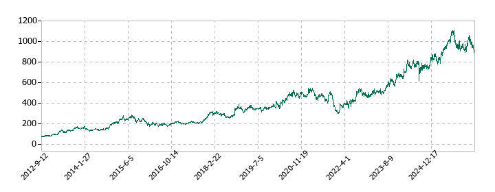 パン・パシフィック・インターナショナルホールディングスの株価推移