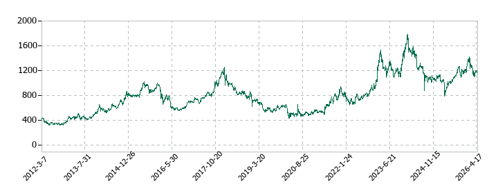 丸文の株価推移