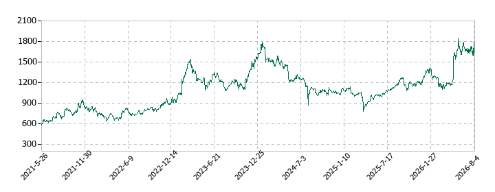 丸文の株価推移