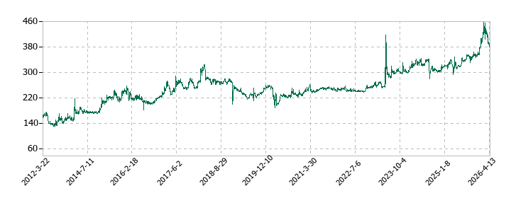 大水の株価推移