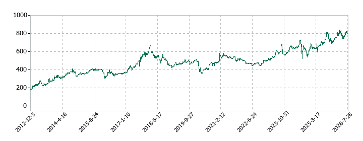 アイナボホールディングスの株価推移