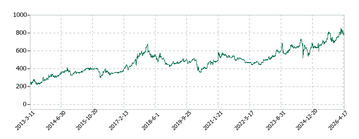 アイナボホールディングスの株価推移
