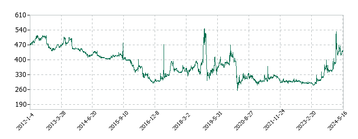 スリーエフの株価推移