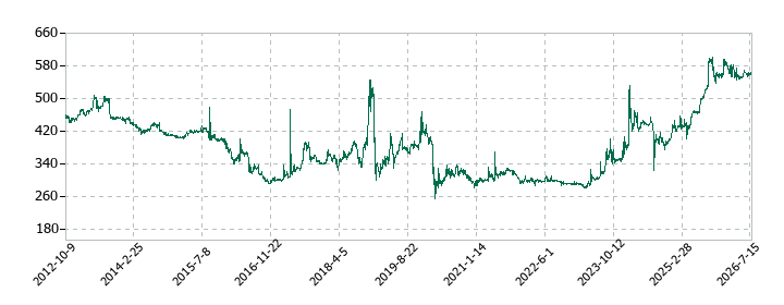 スリーエフの株価推移