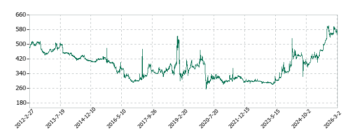 スリーエフの株価推移