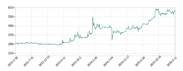 スリーエフの株価推移