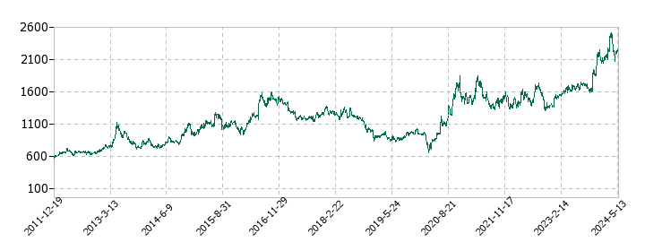 西松屋チェーンの株価推移