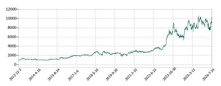 ゼンショーホールディングスの株価推移