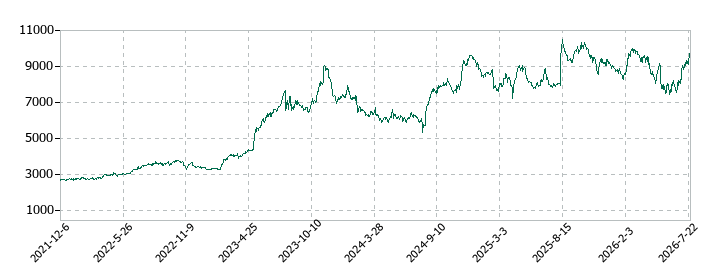 ゼンショーホールディングスの株価推移