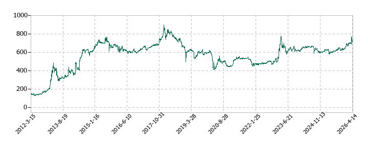 ウェッズの株価推移