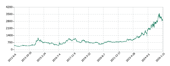 ハピネットの株価推移