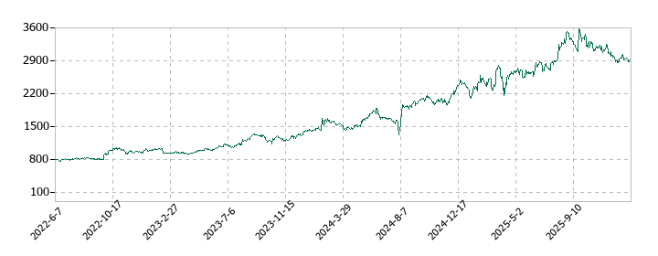 ハピネットの株価推移