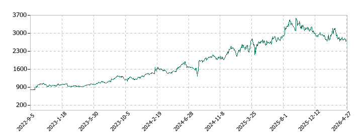 ハピネットの株価推移