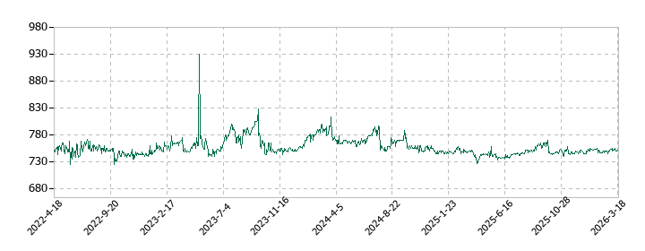 大田花きの株価推移