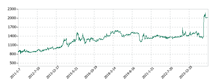 ジーエフシーの株価推移