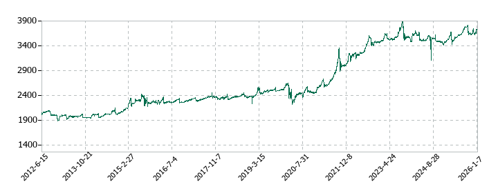 安楽亭の株価推移