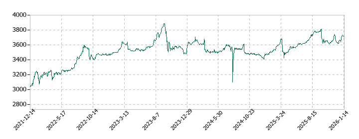 安楽亭の株価推移