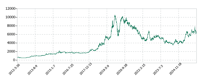 ワークマンの株価推移