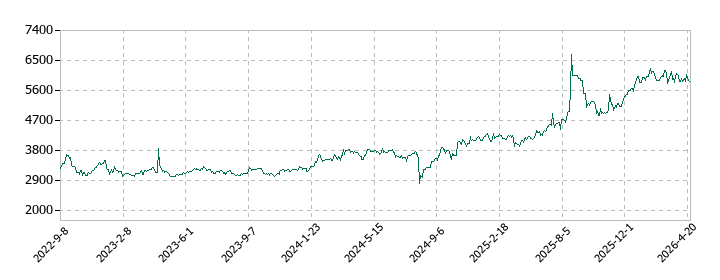 萬世電機の株価推移