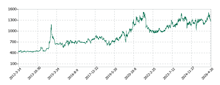 橋本総業ホールディングスの株価推移
