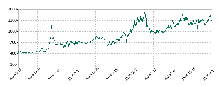 橋本総業ホールディングスの株価推移