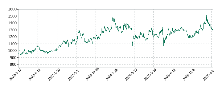 橋本総業ホールディングスの株価推移