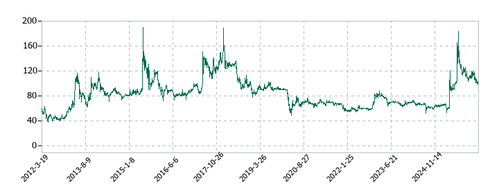 ヤマノホールディングスの株価推移