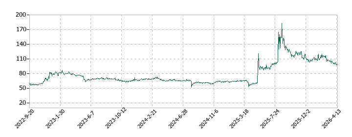 ヤマノホールディングスの株価推移
