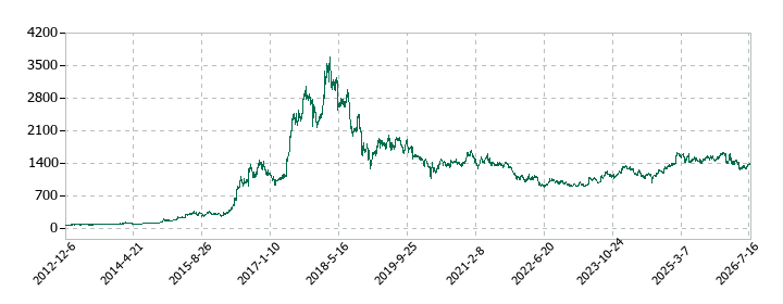 日本ライフラインの株価推移