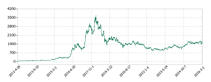 日本ライフラインの株価推移