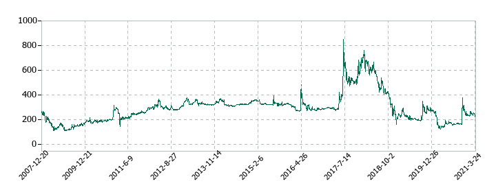 ＨＡＰｉＮＳの株価推移