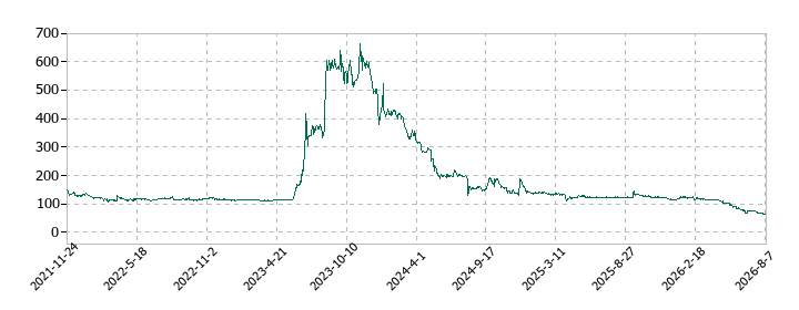 ニチリョクの株価推移
