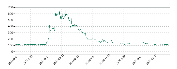 ニチリョクの株価推移