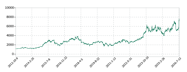 サイゼリヤの株価推移