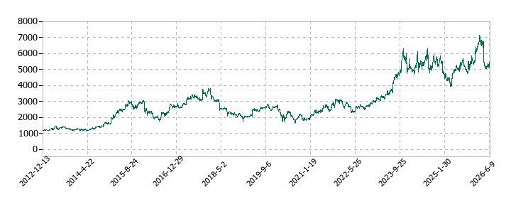 サイゼリヤの株価推移