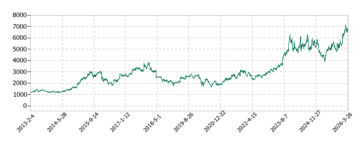 サイゼリヤの株価推移