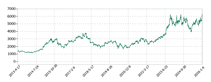 サイゼリヤの株価推移