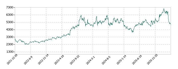 サイゼリヤの株価推移