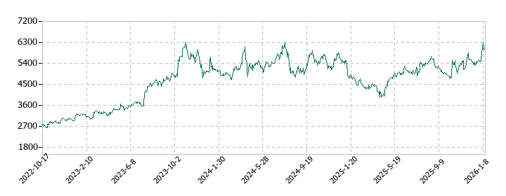 サイゼリヤの株価推移