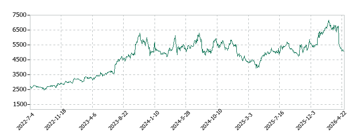 サイゼリヤの株価推移