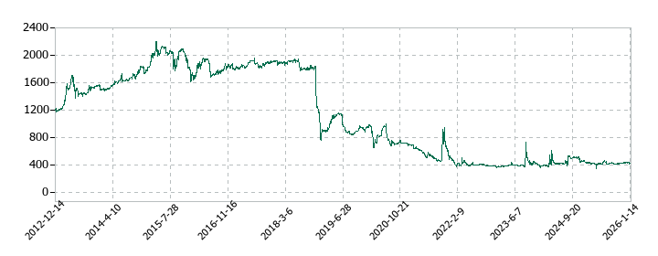 かんなん丸の株価推移