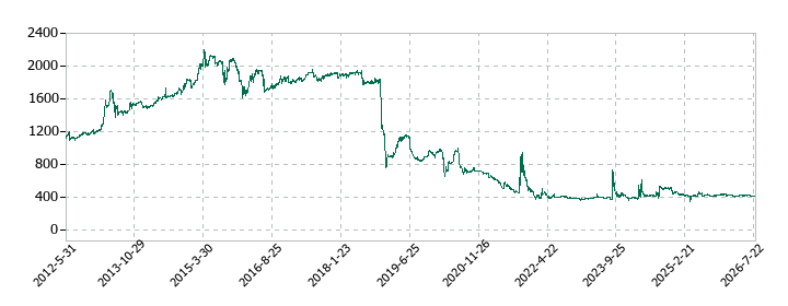 かんなん丸の株価推移