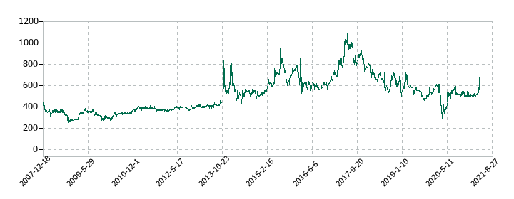 PALTEKの株価推移