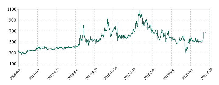 PALTEKの株価推移
